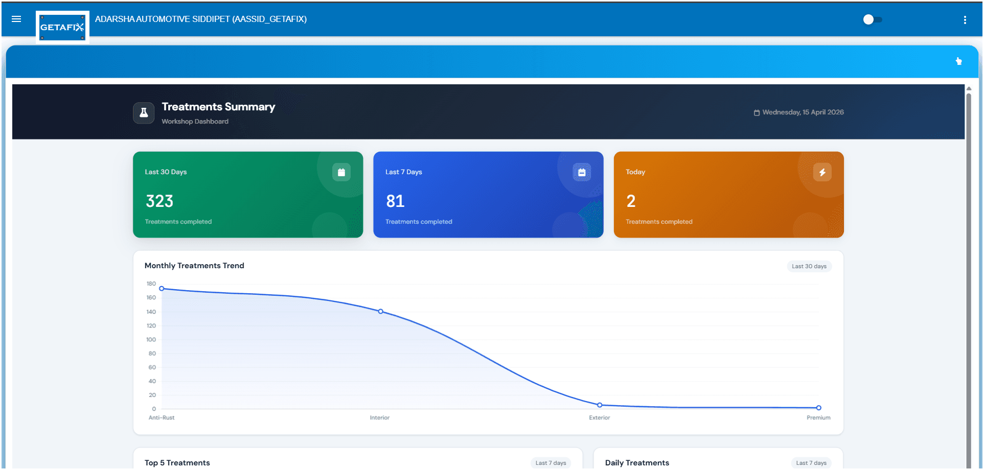 Dealer treatments-summary dashboard with daily, weekly, monthly KPIs