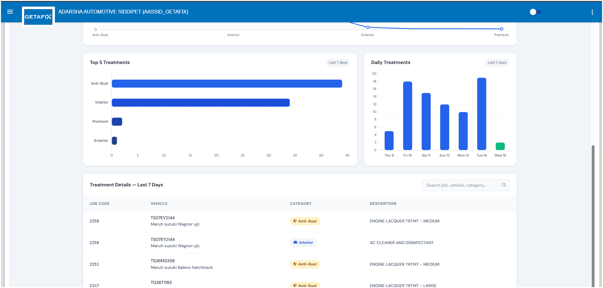 Top treatments and daily volume on the dealer dashboard